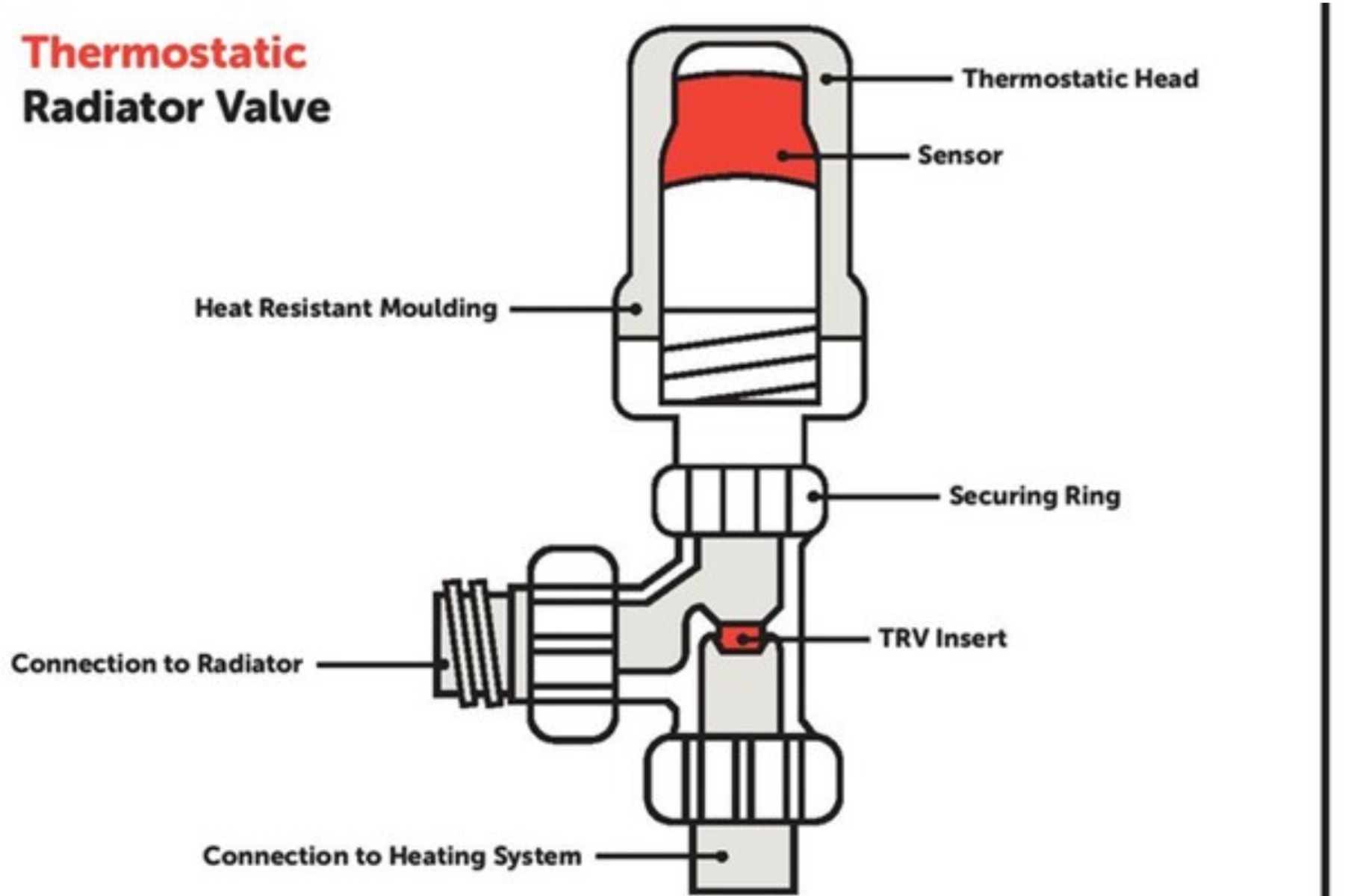 Thermostatic Radiator Valve Diagram